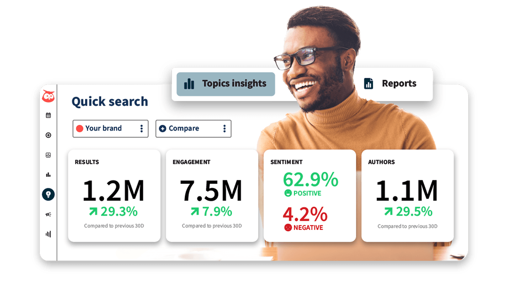 Analytics dashboard showing positive metrics with results of 1.2M, engagement of 7.5M, 62.9% positive sentiment, and 1.1M authors