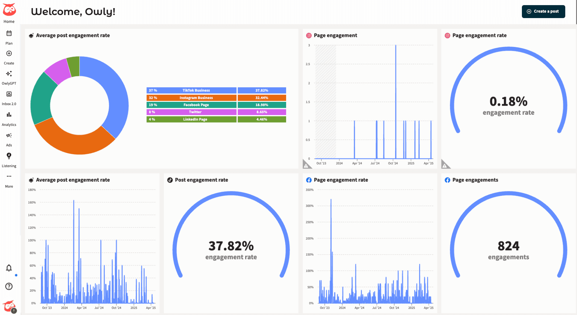 Social media analytics dashboard showing engagement metrics across platforms with charts, graphs and a donut chart for platform distribution